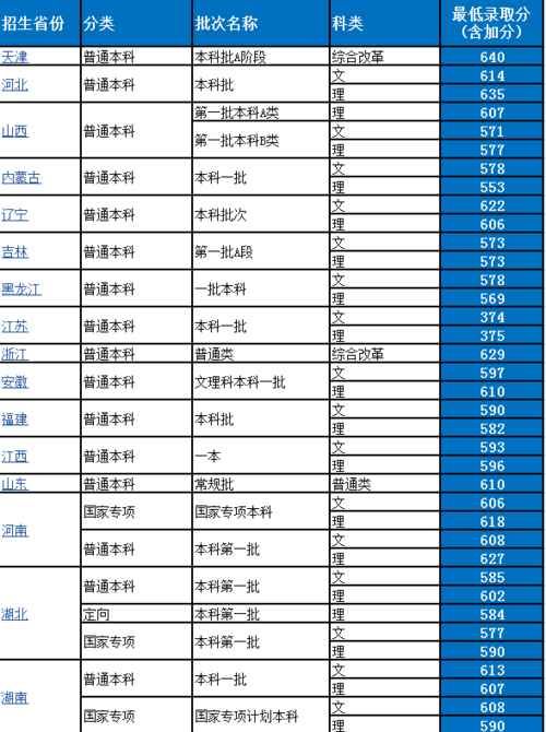 录取|四年录取数据告诉考生，考入首都师范大学要多少分