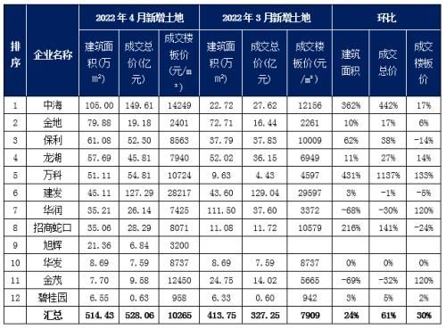融资成本|4月中国房企TOP30销售额环比下降22% 投资规模环比增长24%