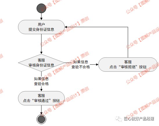 流程图|用概念破解思路问题，三步教你绘制大厂标准状态图