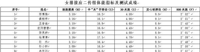 边攻|女排边攻最新身体指标:李盈莹摸高第一,吴梦洁臂展第一