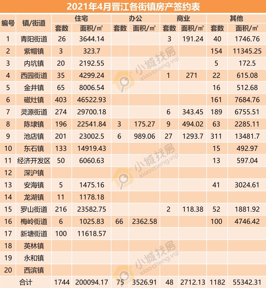 商业类|谁最火?2021年二季度晋江住宅竟卖了4860套!