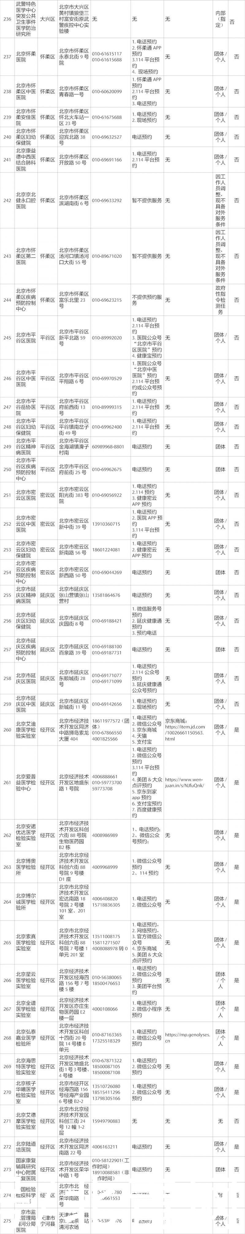 崔毅飞|最全！北京275家具备核酸检测能力的机构名单来了