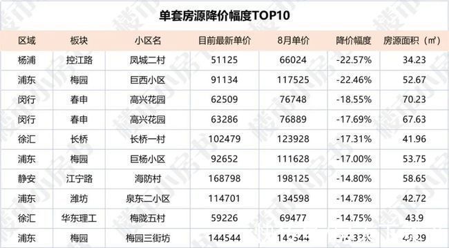 降价|9月上海二手房小区降价排行！最惨的被“削”22%