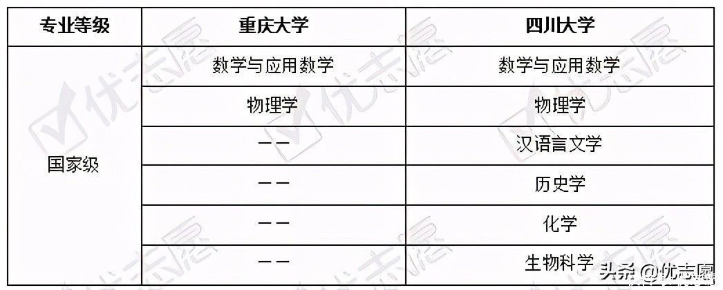 2021四川大学、重庆大学强基计划招生分析：重大仅需高考达一本线