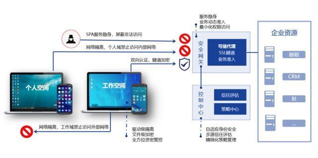 终端|深信服出席数字安全大会，以“零信任”理念重构终端数据安全防线