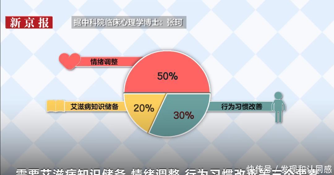  新京报动新|“怎么办，我好像得艾滋了” ｜ 恐艾症