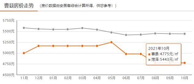 均价|降了？5443元/㎡！菏泽各县区最新房价出炉，你看中的房子怎么样了？