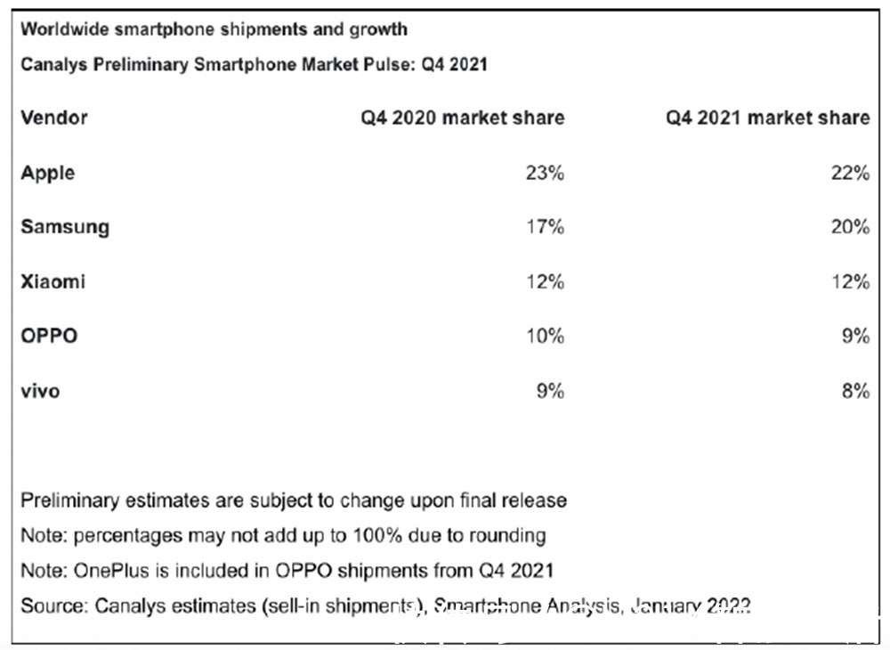 苹果|苹果登顶2021 Q4份额榜 今年新机战略或大改，产能难跟上