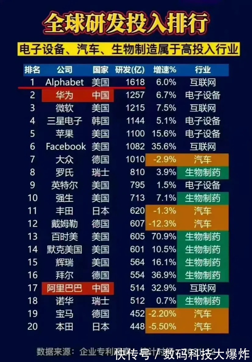 谷歌母公司|全球科技研发投入榜单出炉!第一名当之无愧:一中企研发经费超苹果