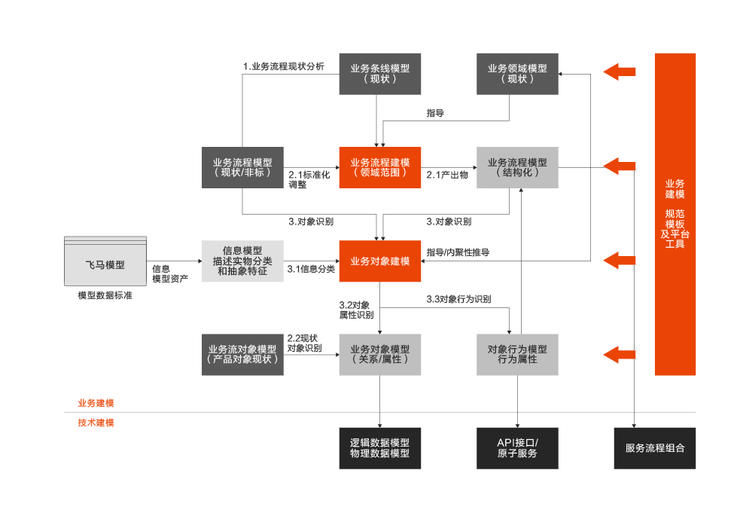 分布式|首发丨阿里云刘伟光：3.5万字拆解「核心系统转型」，核心从业者怎样寻得「出路」？