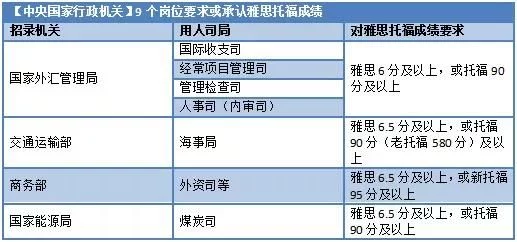 69个公务员岗位要求雅思成绩?看2021考雅思4大用途"