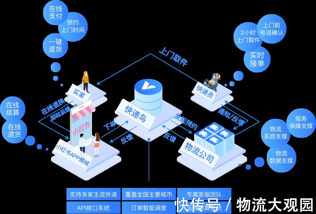快递|小红书商城升级售后服务，上门取件为“新品种草”保驾护航