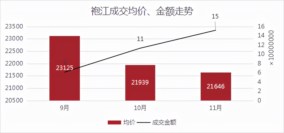 均价|成交量三连涨,均价超2.6万元/㎡!丨11月房价地图