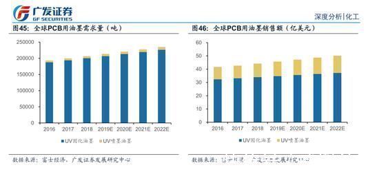 pcb|半导体材料系列报告一：2022年全球需求量将达226600吨