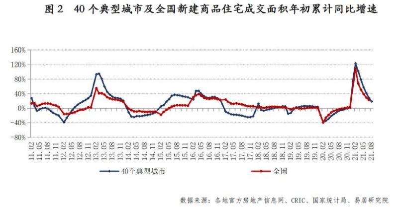 同比|40城新房成交连降3个月 这地年内却猛涨115.3%