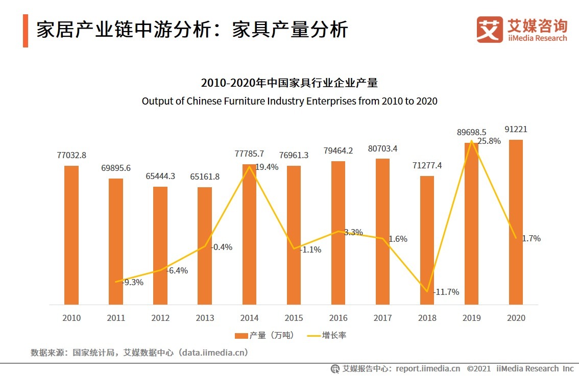 家居|2021年中国家居产业链中游分析:家具产量、定制家居渗透率、智能家居市场规模