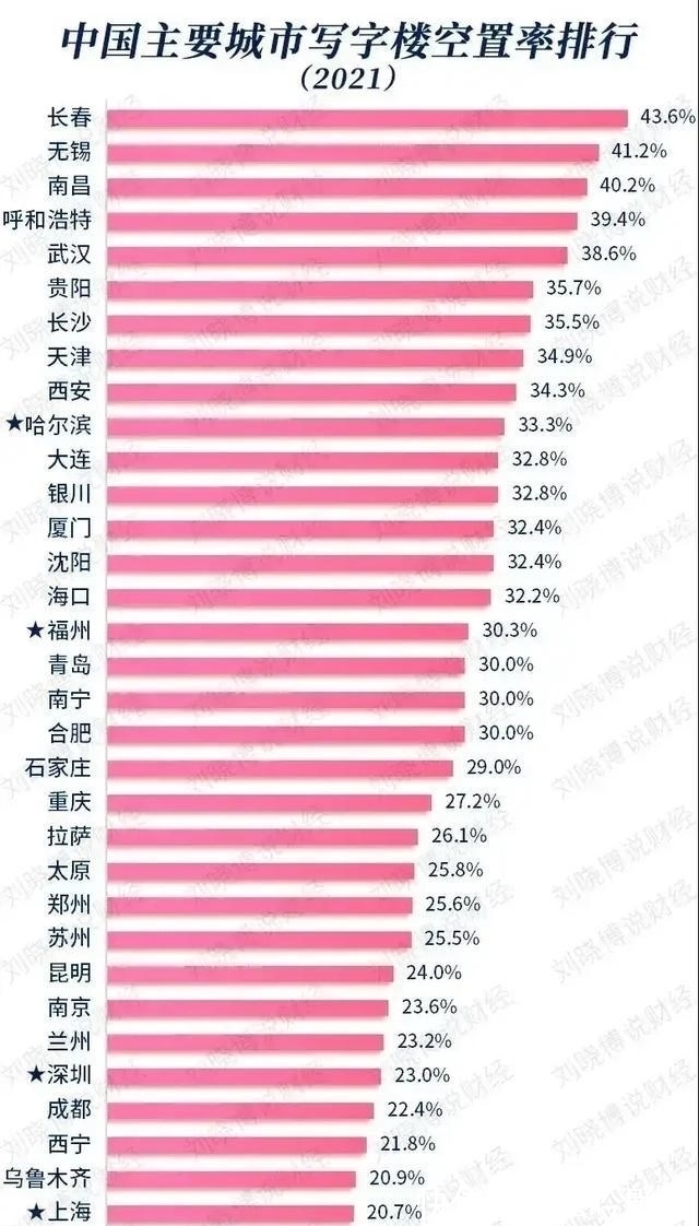 空置率|国内重点城市甲级写字楼空置率排名出炉，郑州位居第24名