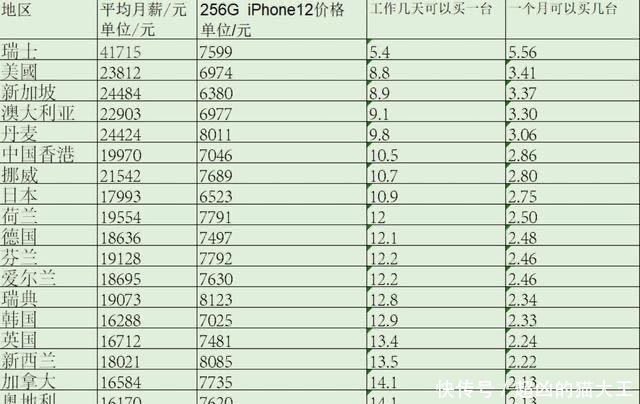 瑞士|买iPhone12得工作几天？瑞士只需5天，美国8天，中国？