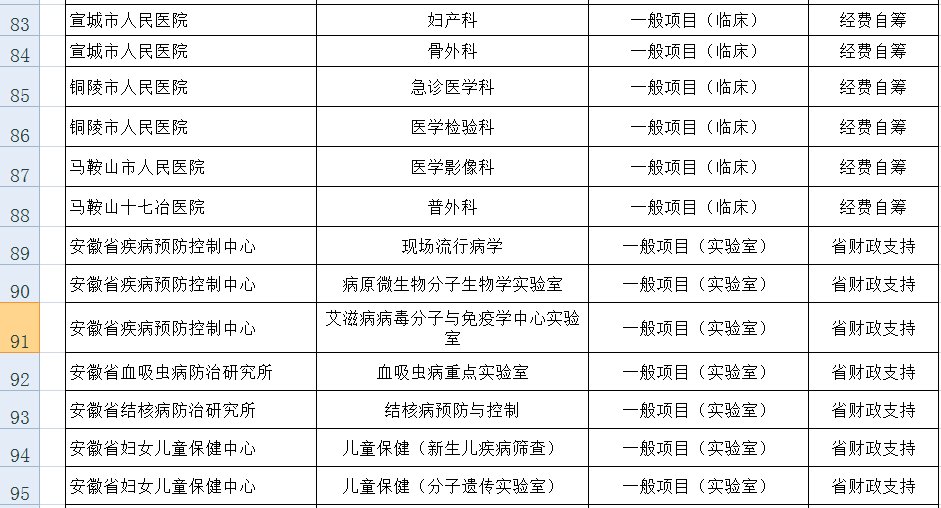 医疗卫生|2021年安徽省级临床重点专科建设项目公示看看都在哪