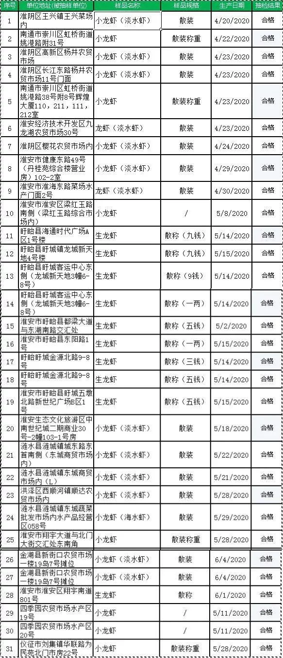 我们还根据大家关心的一些关于小龙虾热点问题，请教了省疾病预防控制中心食品安全与评价所副所长、主任医师戴月。一起来看看吧~
