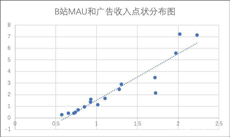 q1|破圈中的B站，还是要靠广告