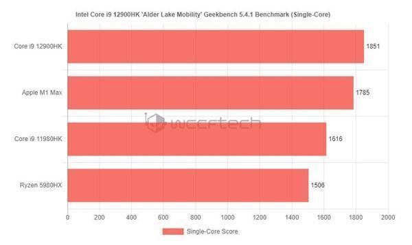 geekbench|Intel 12代酷睿笔记本旗舰i9-12900HK跑分泄露：超过苹果M1 Max