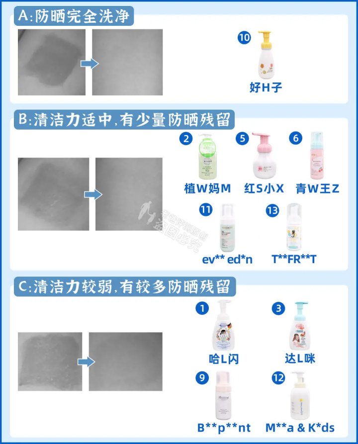 儿童|孩子到底能不能用洗面奶？13款人气儿童洁面大评测