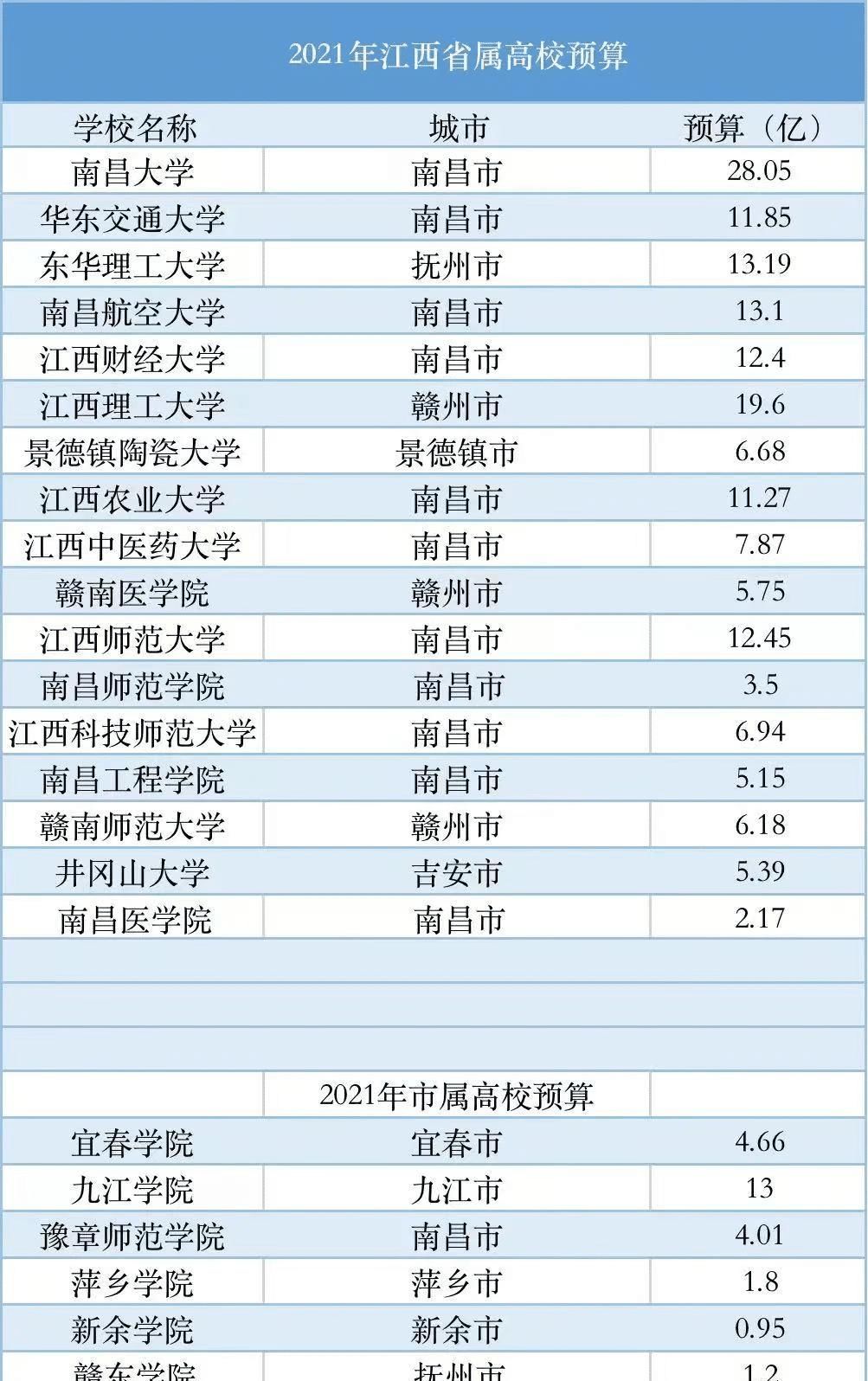 新余学院|2021年江西省属高校和市属高校预算经费出炉！