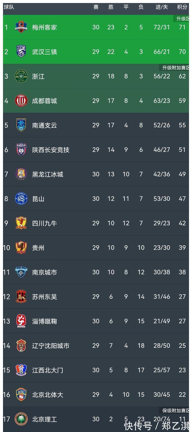 中超|一波3连胜，搅乱冲超格局，江苏有望实现中超球队0的突破！