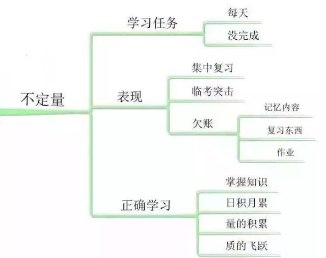 详细分析|10张思维导图详细分析：你成绩不好的真相