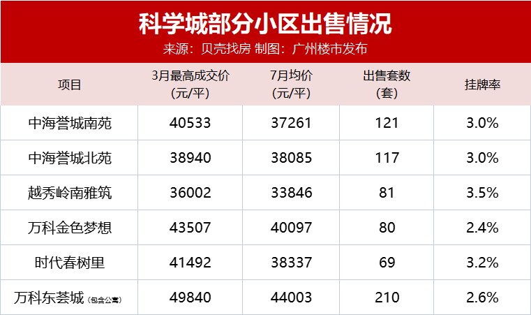 挂牌率|报价急降50万，放盘激增！科学城二手集体抛售，业主急了？