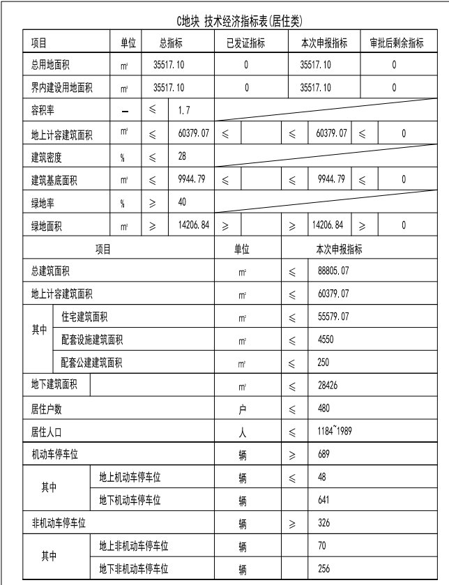 建筑面积|爆个料!绿城门道口地块规划曝光,户型100平起步,定位改善!