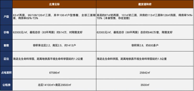 建发|海淀北上新!楼面价倒挂近1万/平,总价300多万上车近铁纯商品通勤神盘!