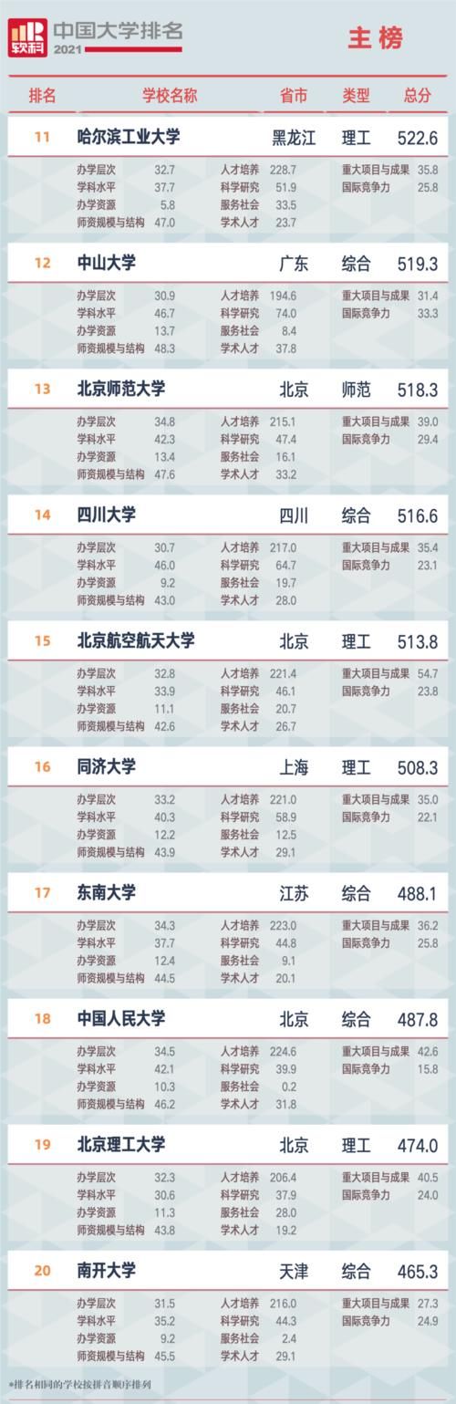 广州江山艺术｜软科2021中国最新大学排名：广东仅11所高校进入全国100强！