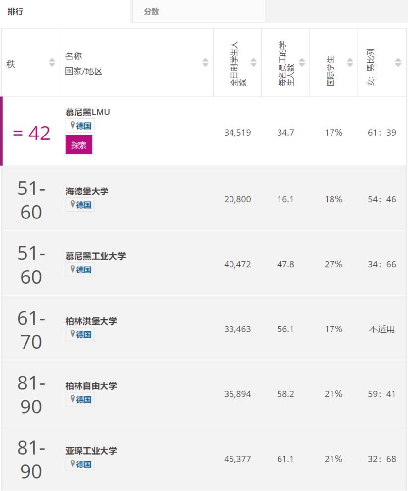 世界|世界大学排行榜到底是咋排的？