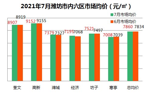 环比|刚刚！潍坊最新房价数据曝光……