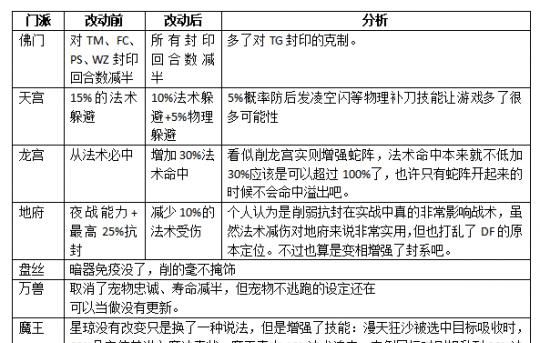 攻击力|神武4电脑版：信仰不再？天策暴力三刀变四刀，点杀无法破防？