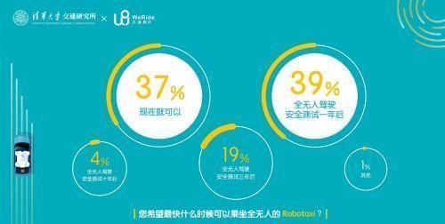 Robotaxi|文远知行Robotaxi开放运营一年:服务出行14.7万次 体验类乘客占34%