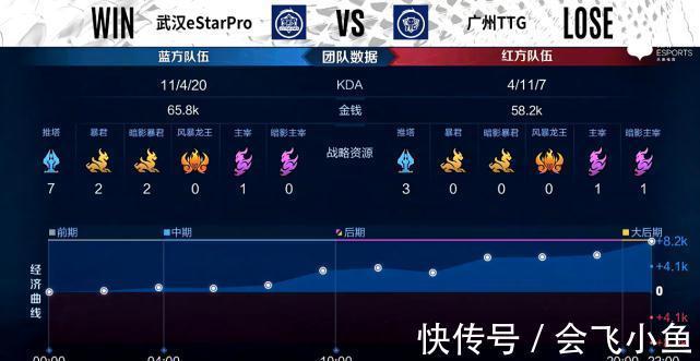 estarpro|秋季赛快讯：武汉ES登顶S组，坦然马超纵横战场