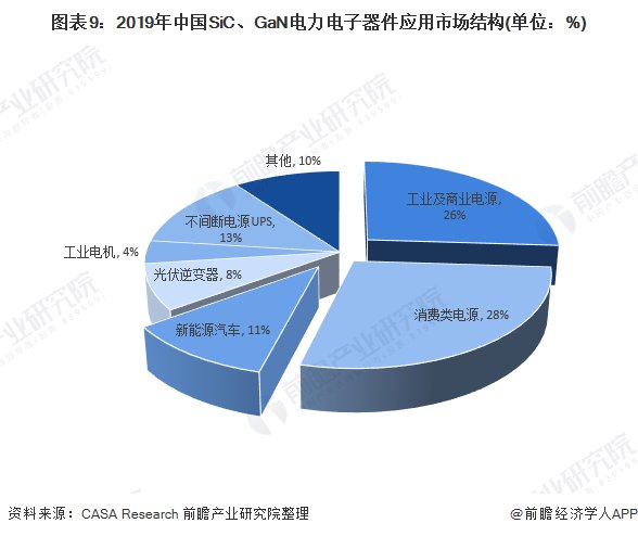 热度|2020年中国第三代半导体产业市场分析：产能、市场规模高速增长 投资热度居高不下