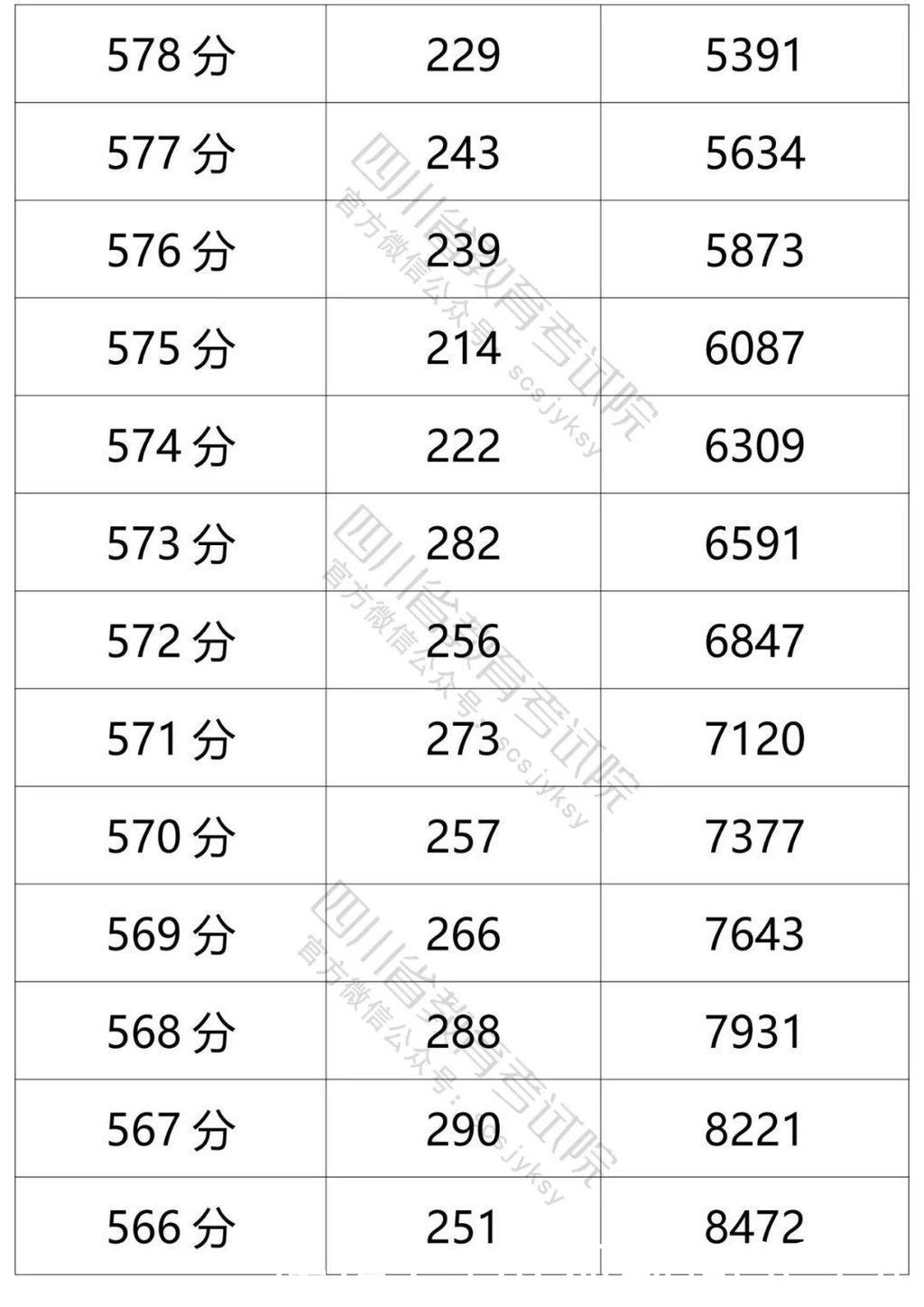 高考|官方发布！四川省2021年普通高考文科成绩分段统计表出炉