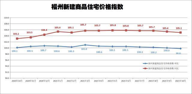 百分点|福州新房价格20个月首次环比下跌，二手房价连跌三月