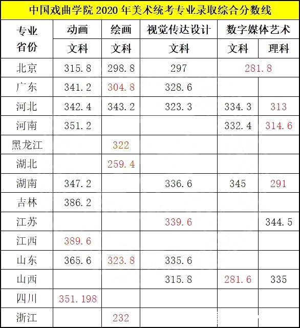 中国戏曲学院2020-2021年美术统考专业录取分数线|不校考 | 录取分数线