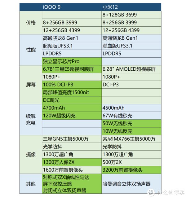 像素|iQOO 9是最值得购买的高通骁龙8 Gen1机型！不服请看