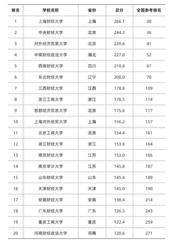 重点学科|只知道两财一贸你就输了！2020中国财经类大学排行榜！