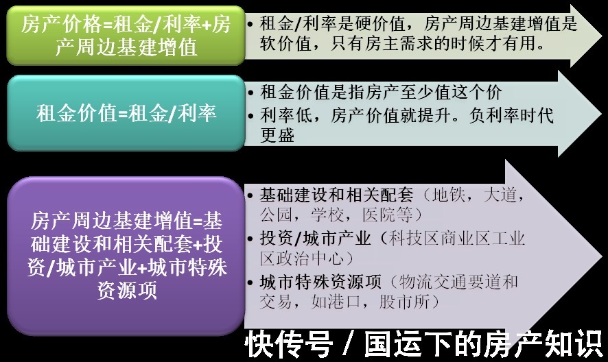 泡沫|房产价值计算：一种新的房价估算方法，算一算你的房价（上）
