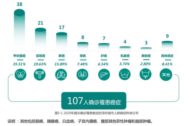 健康报告|2021深圳城市人群健康报告发布！高居榜首的癌居然是…