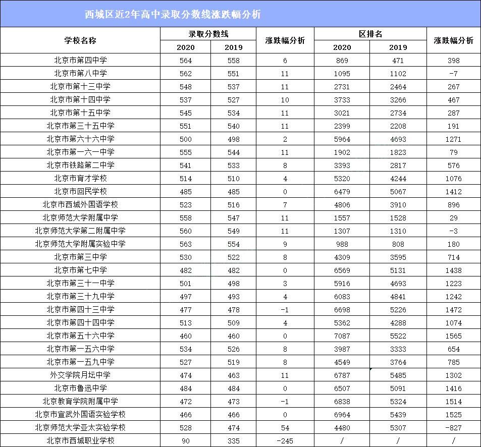 录取|“东西海朝”150所高中，录取分数线跌涨分析，个别学校涨幅较大