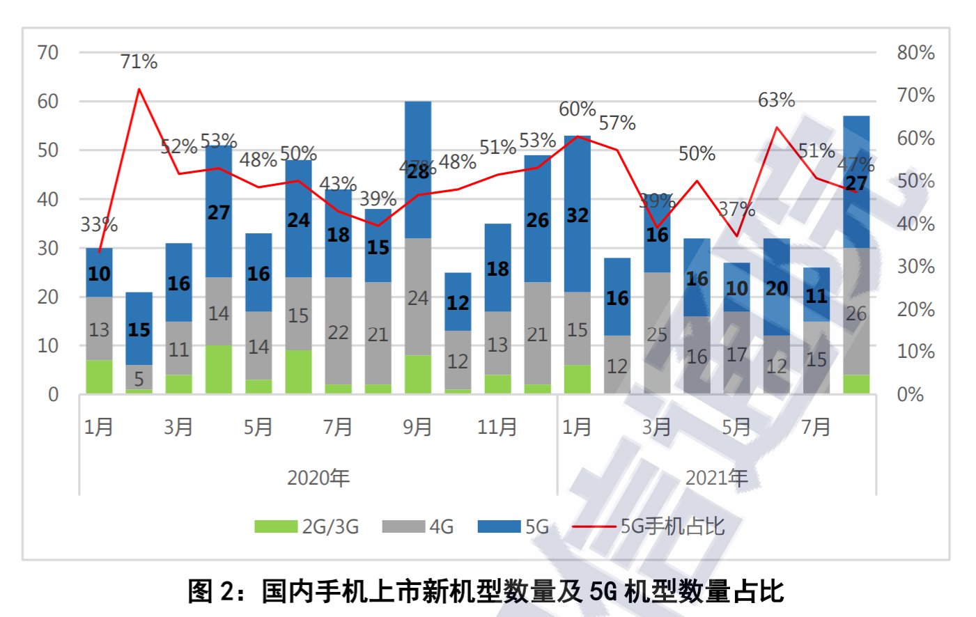 套餐|2.27亿部！国内市场手机销量数据公布：5G手机占比超74%