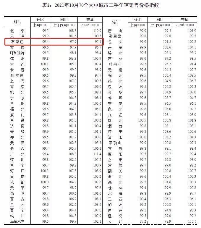 新房|国统局公布10月70城房价！石家庄新房环比下降1.1%，二手房跌0.6%